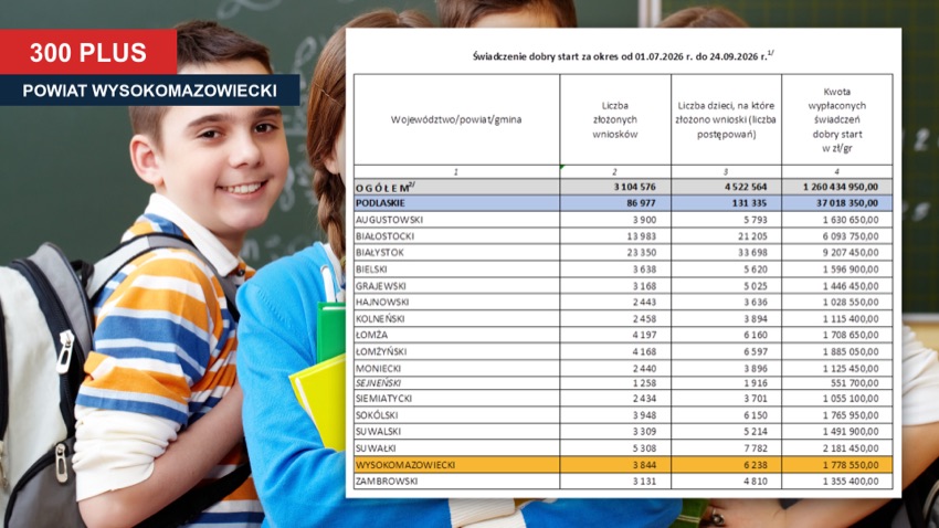 Uczniowie z plecakami i tabela ZUS z danymi o świadczeniu Dobry Start w powiatach Podlasia