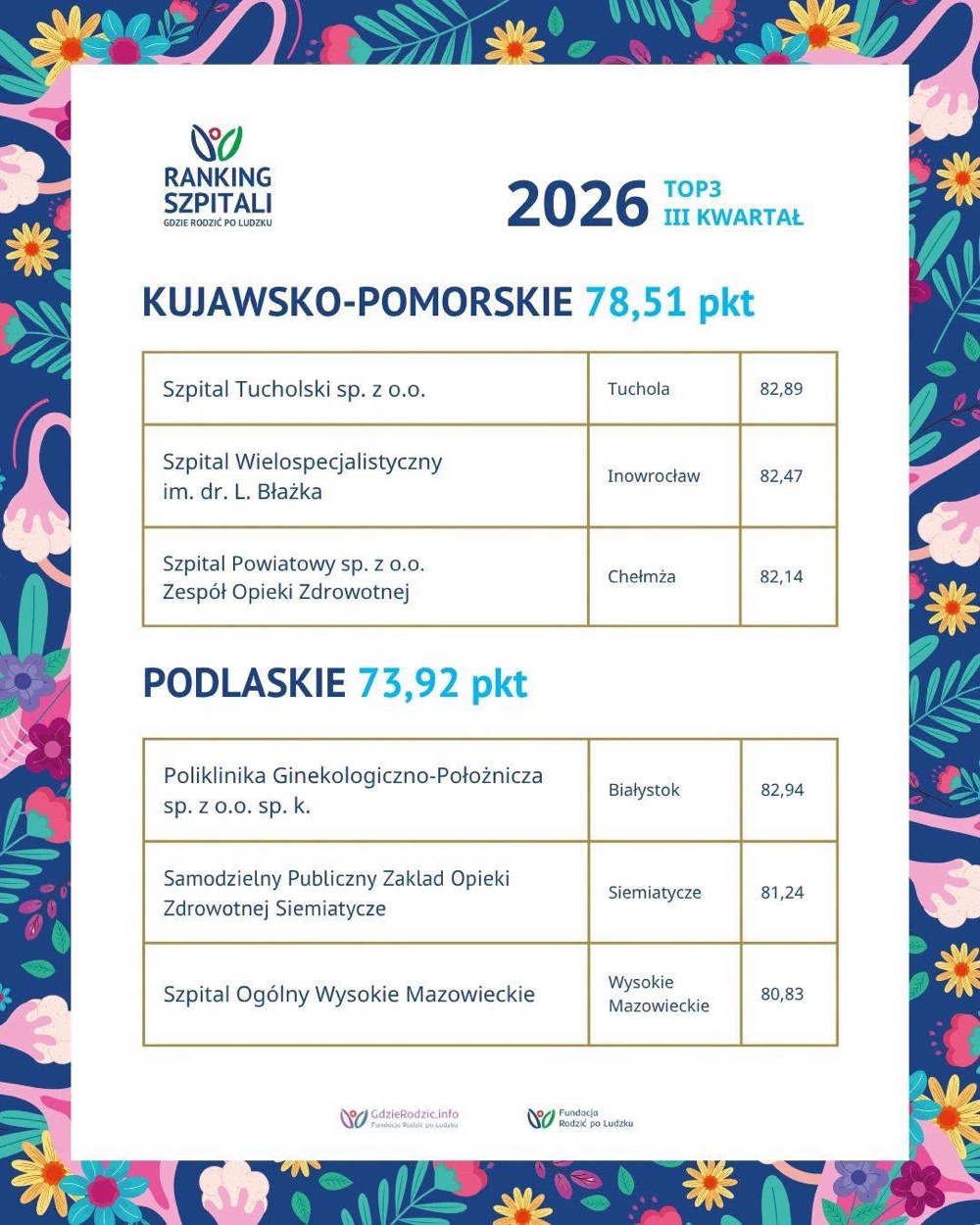 Ranking Gdzie Rodzić po Ludzku za III kwartał 2026 - województwo podlaskie, Szpital Ogólny w Wysokiem Mazowieckiem na trzecim miejscu