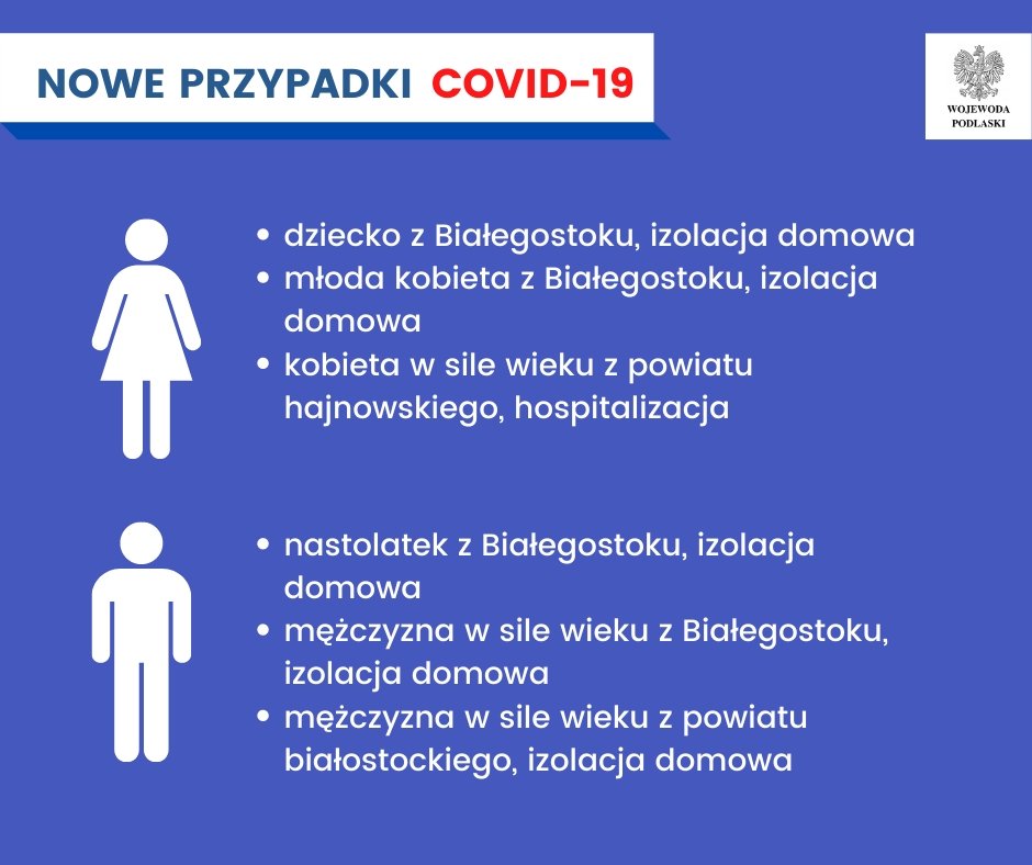 6 nowych przypadków zakażenia koronawirusem w Podlaskiem